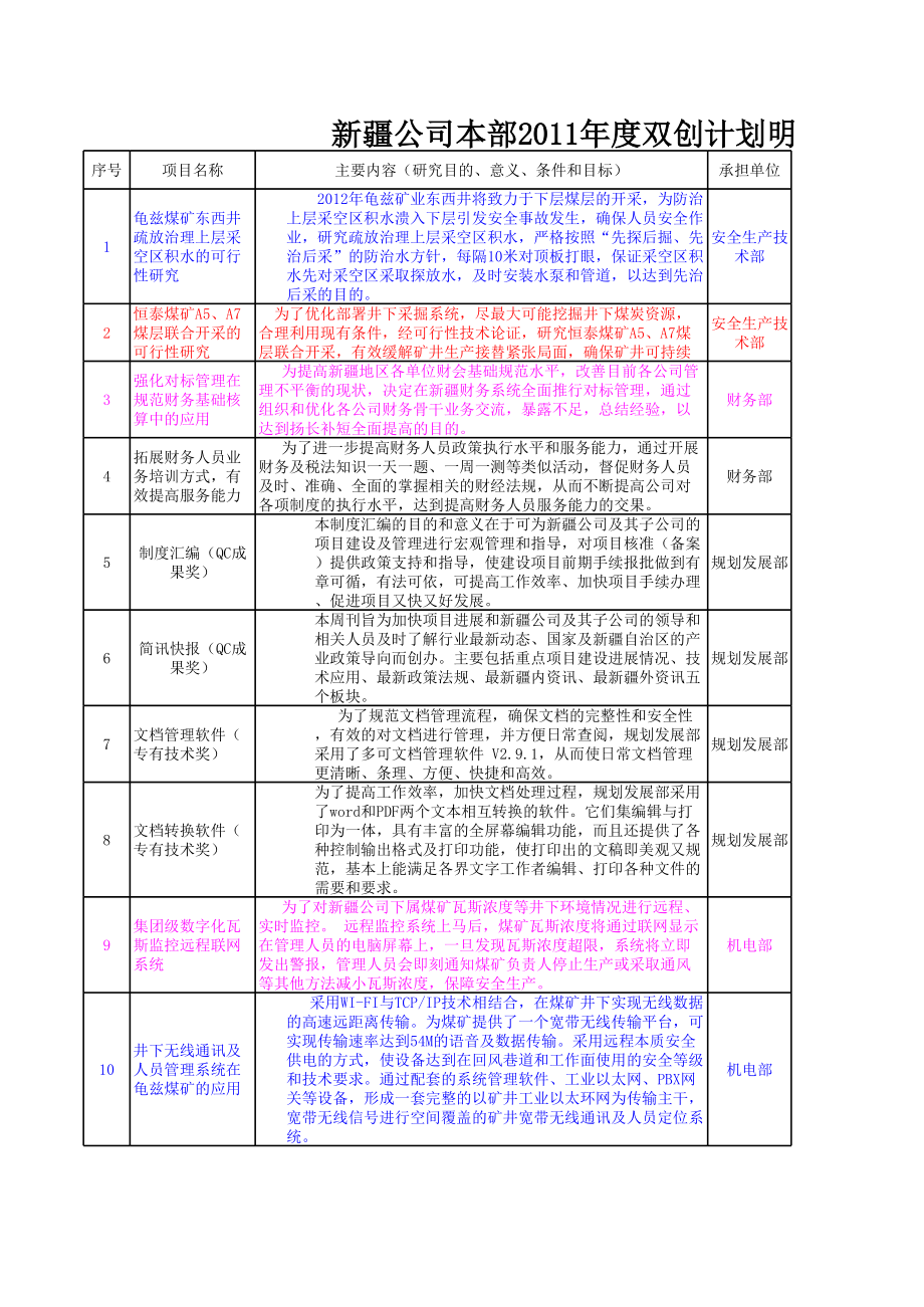 表格模板-通防科双创项目统计表 精品.xls_第1页