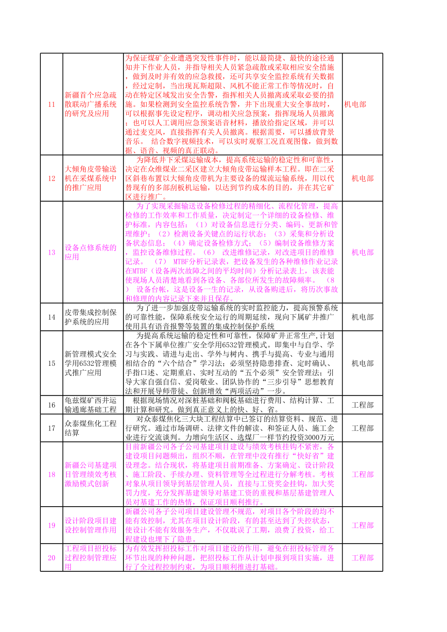 表格模板-通防科双创项目统计表 精品.xls_第2页