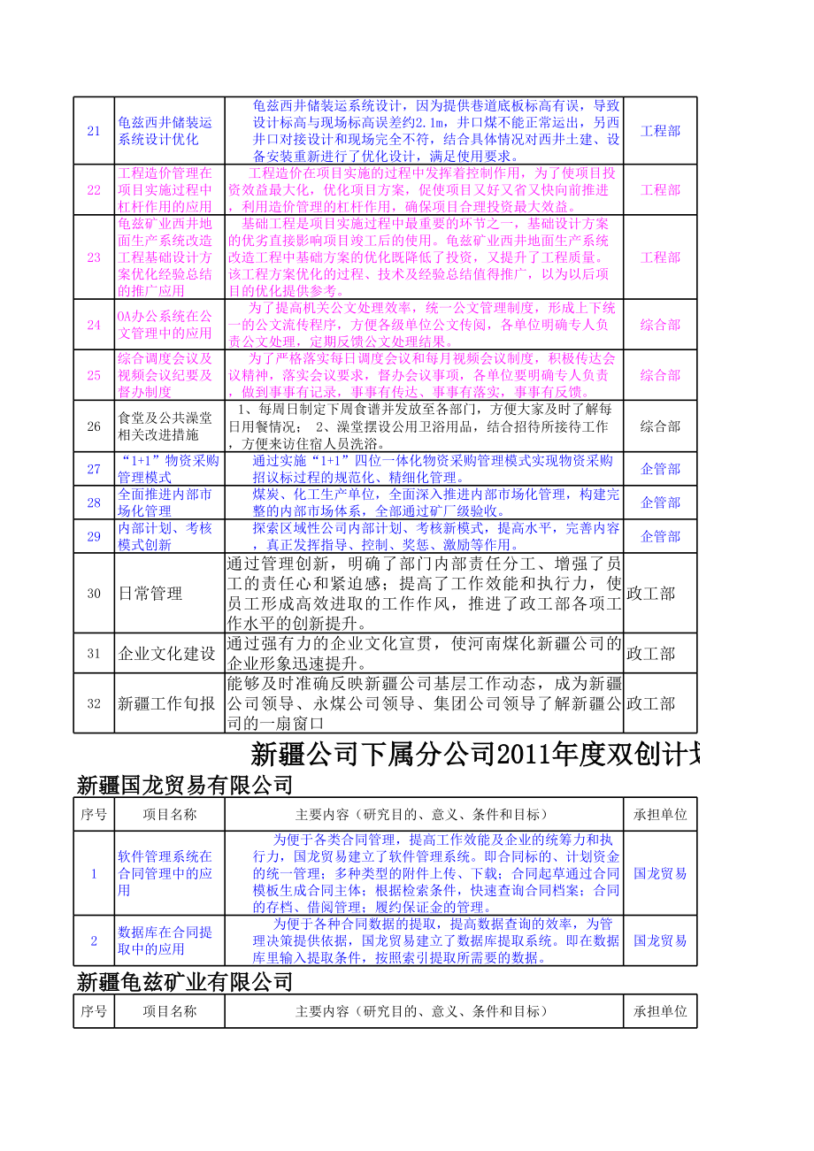 表格模板-通防科双创项目统计表 精品.xls_第3页