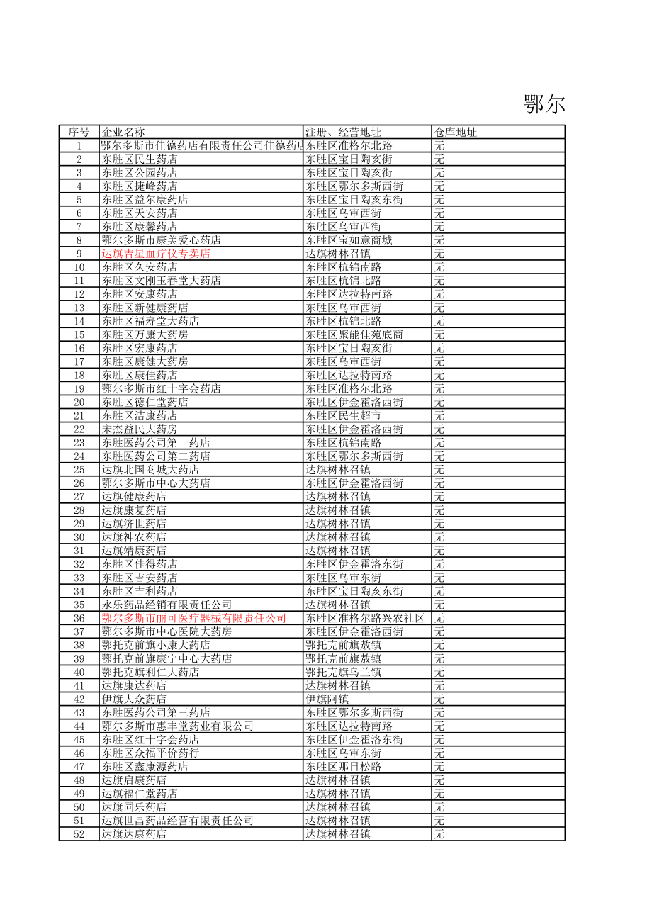 表格模板-鄂尔多斯市医疗器械经营企业基本情况表 精品.xls_第1页