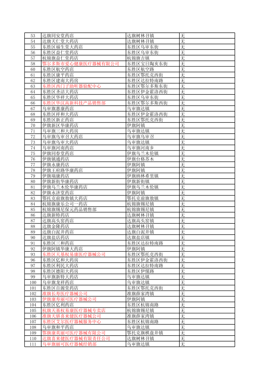 表格模板-鄂尔多斯市医疗器械经营企业基本情况表 精品.xls_第2页