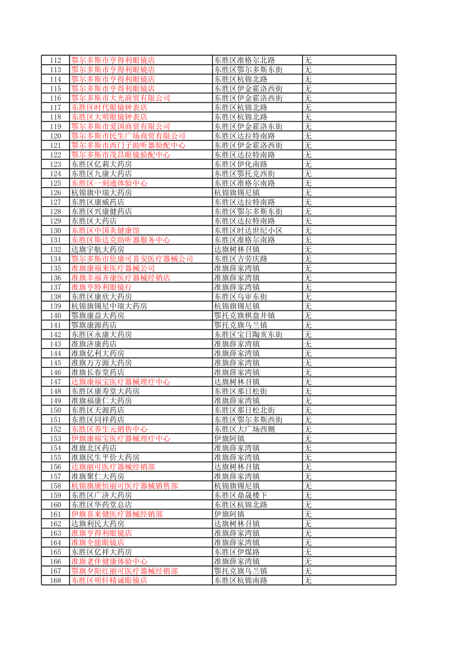 表格模板-鄂尔多斯市医疗器械经营企业基本情况表 精品.xls_第3页