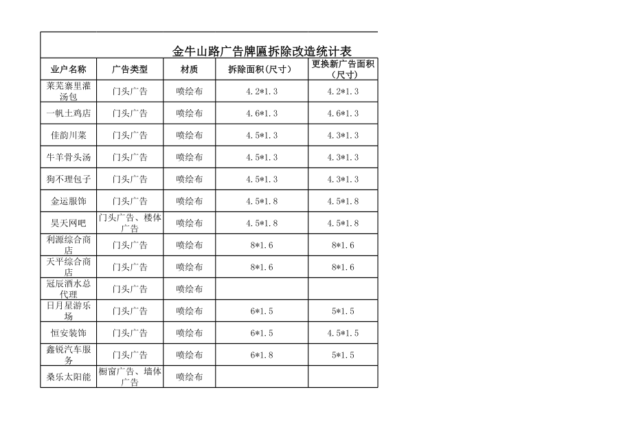 表格模板-金牛山路广告牌匾统计表1 精品.xls_第1页