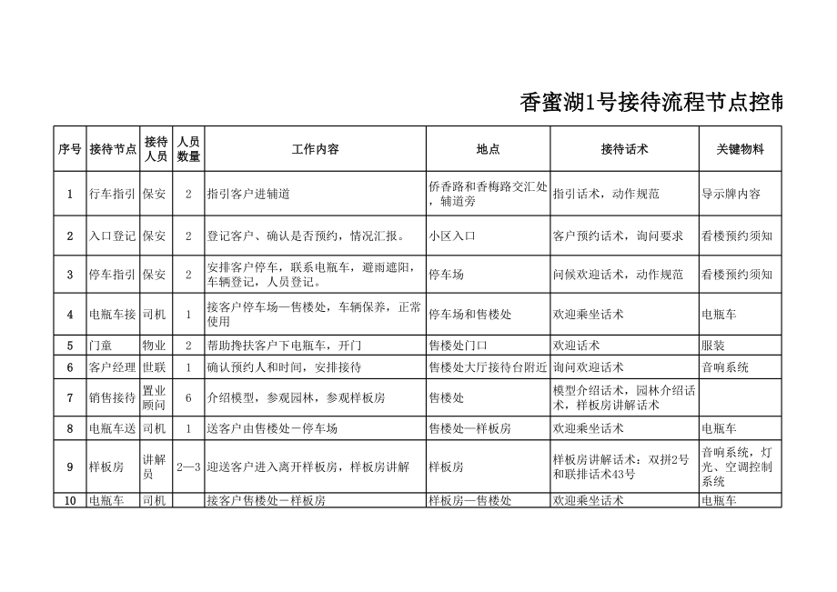 表格模板-销售流程分解总控表 精品.xls_第1页