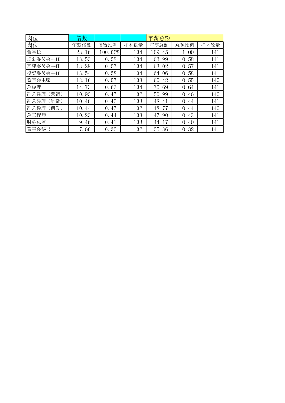 表格模板-高层薪酬调查统计表 精品.xls_第2页