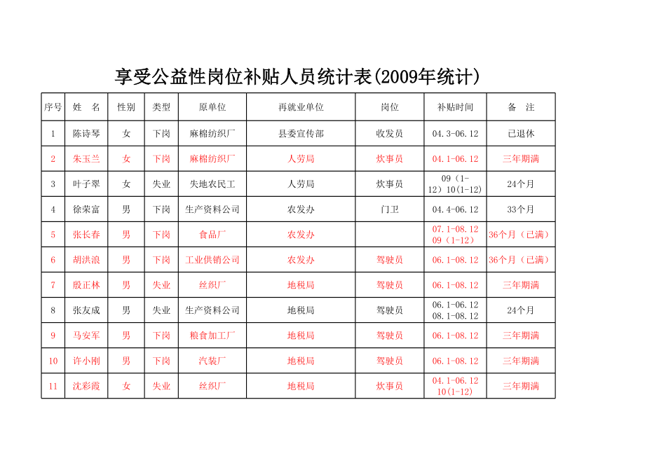 表格模板-陕西汉阴XXXX年享受公益性岗位补贴人员统计表 精品.xls_第1页