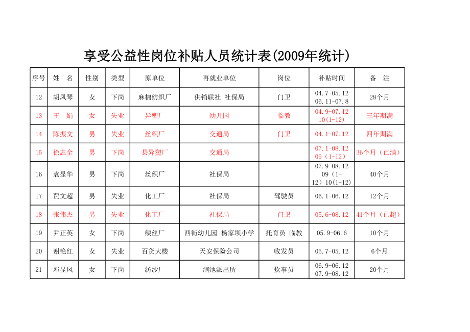 表格模板-陕西汉阴XXXX年享受公益性岗位补贴人员统计表 精品.xls_第2页