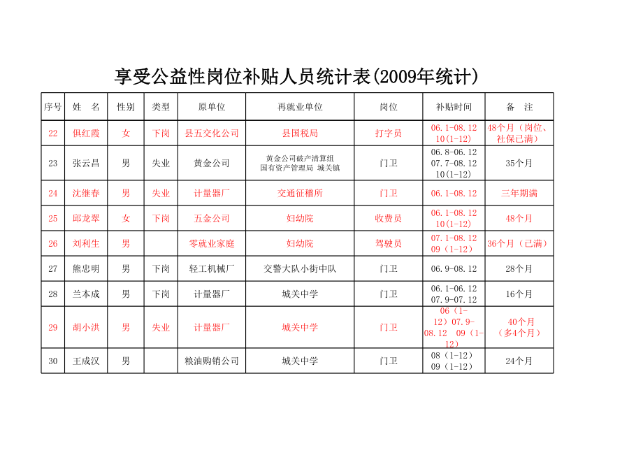 表格模板-陕西汉阴XXXX年享受公益性岗位补贴人员统计表 精品.xls_第3页