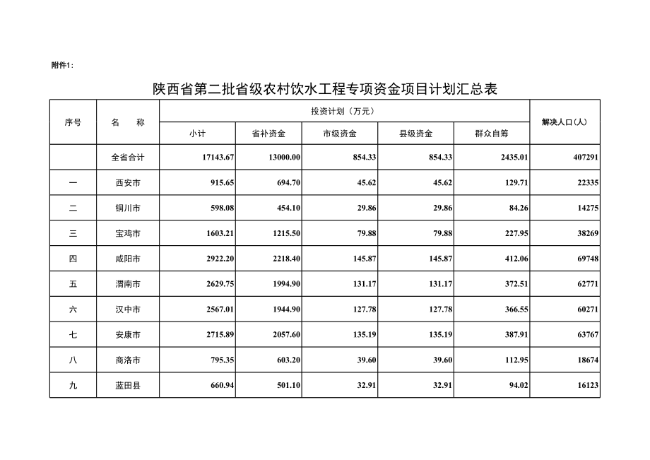 表格模板-陕西省第二批省级农村饮水工程专项资金项目计划汇总表 精品.xls_第1页