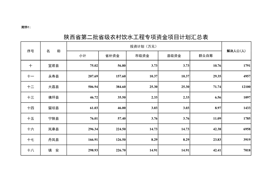 表格模板-陕西省第二批省级农村饮水工程专项资金项目计划汇总表 精品.xls_第2页