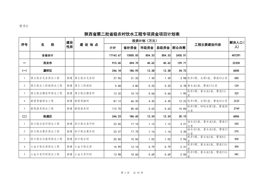 表格模板-陕西省第二批省级农村饮水工程专项资金项目计划汇总表 精品.xls_第3页