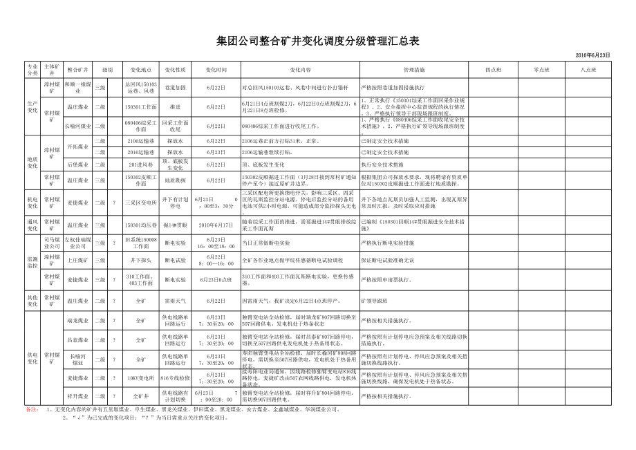 表格模板-集团公司变化调度分级管理汇总表 精品.xls_第3页