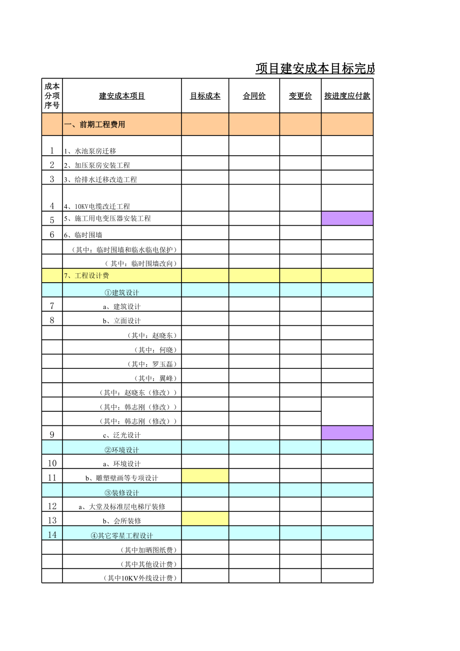 表格模板-项目建安成本目标完成情况统计表 精品.xls_第1页