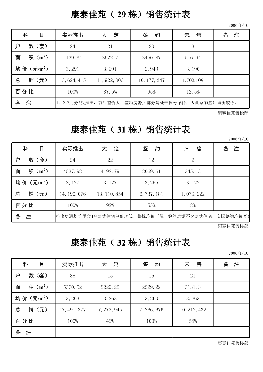 表格模板-销售统计表2 精品.xls_第1页