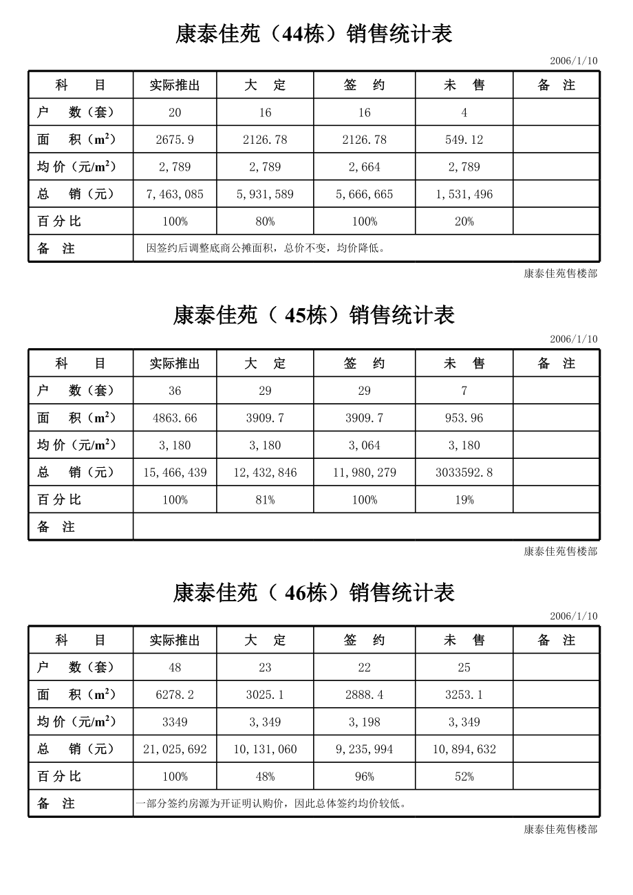 表格模板-销售统计表2 精品.xls_第3页