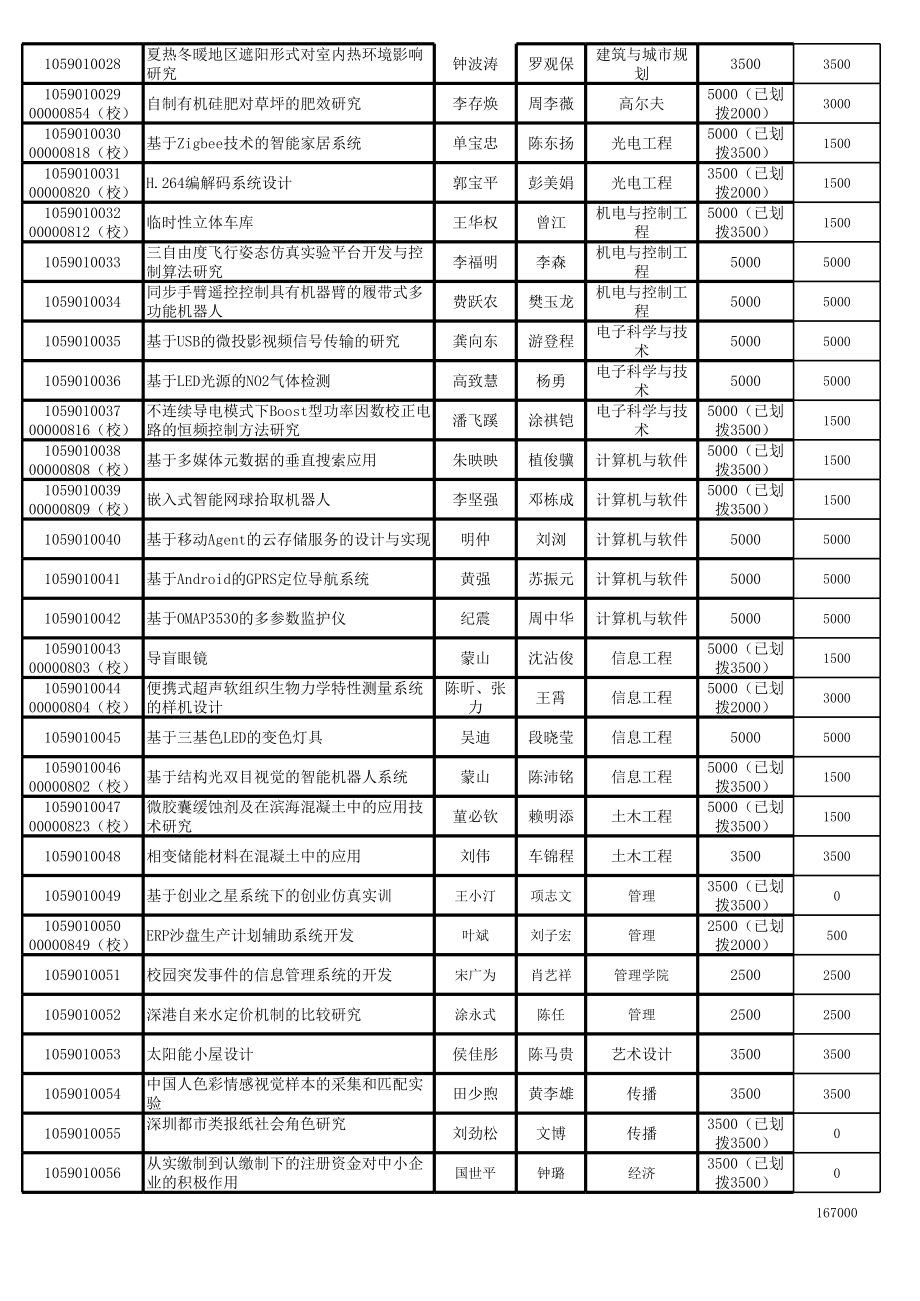 表格模板-项目统计表 精品.xls_第2页