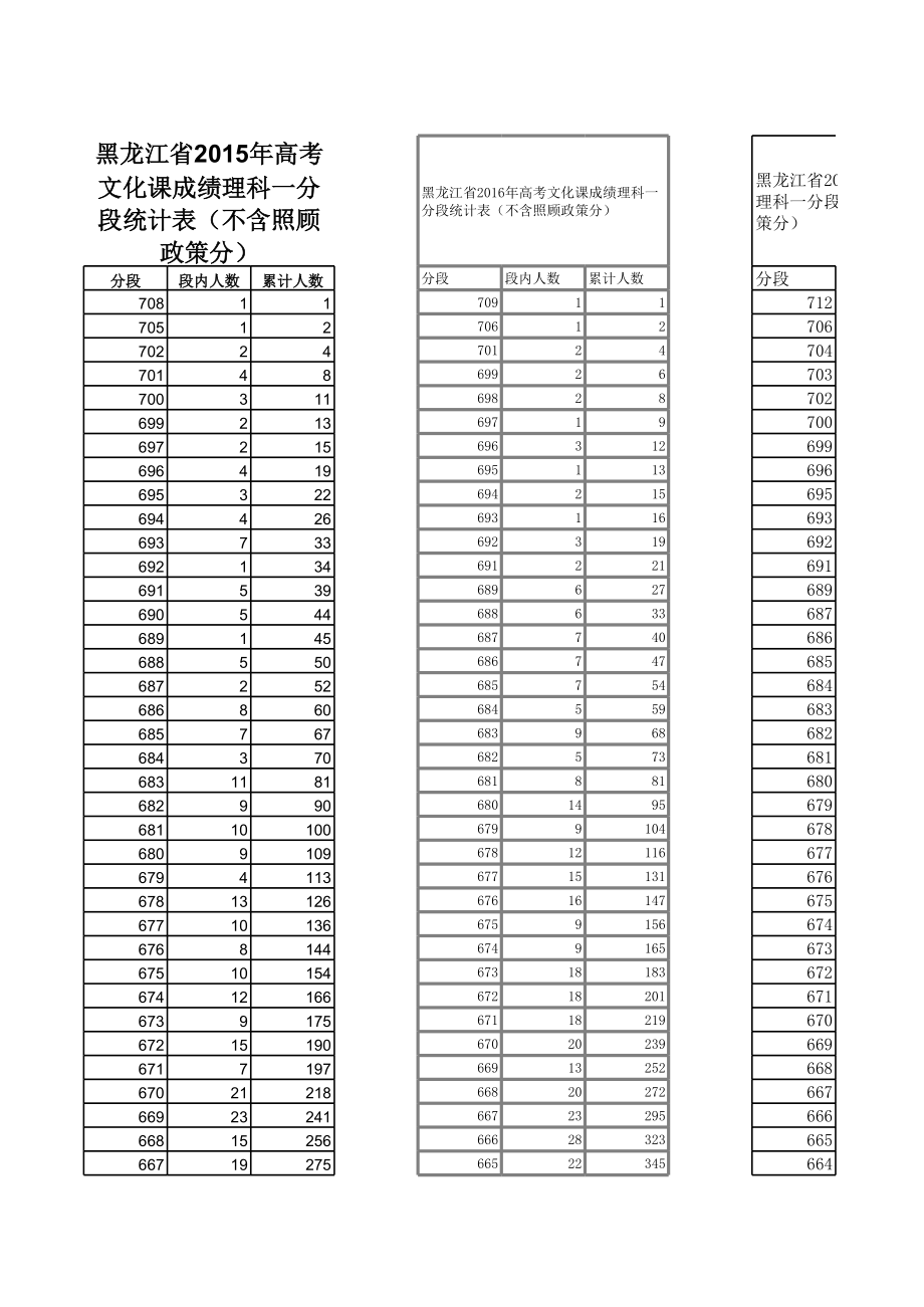 表格模板-黑龙江理科近年分段统计表 精品.xls_第1页