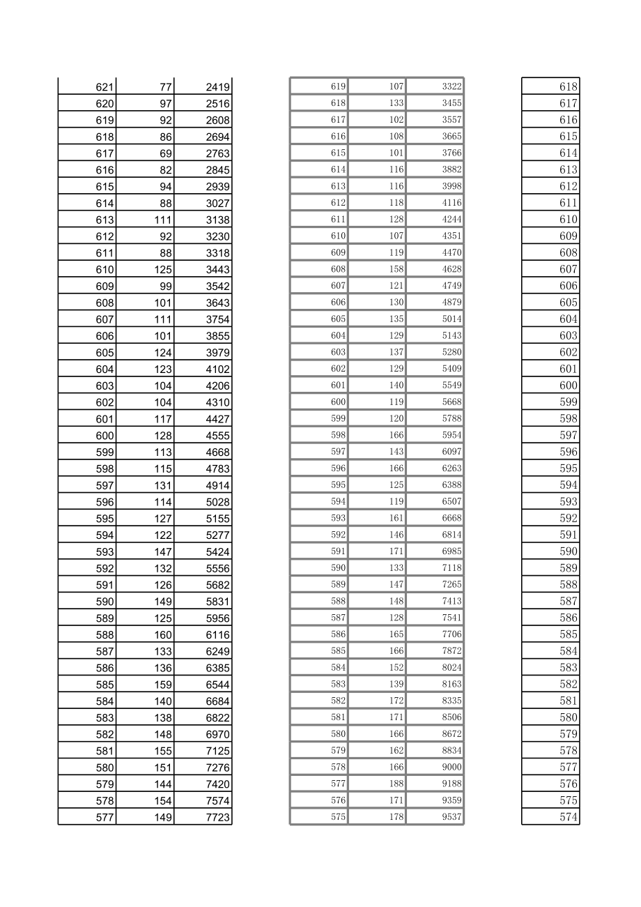 表格模板-黑龙江理科近年分段统计表 精品.xls_第3页