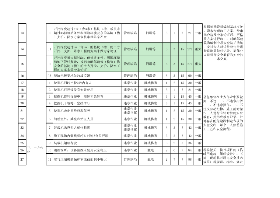 表格模板-高层住宅建筑工程危险源辩识与风险评价结果一览表XXXX 精品.xls_第2页