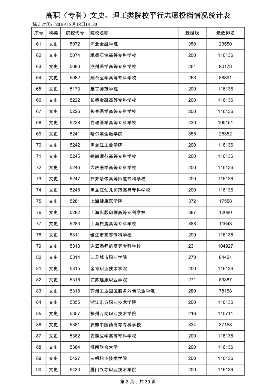 表格模板-高职专科文史、理工类院校平行志愿投档情况统计表 精品.xls_第3页