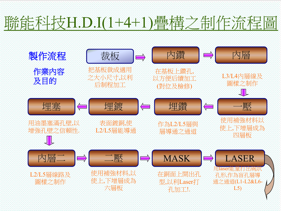 表格模板-HDI板加工流程图pp 精品.ppt_第1页