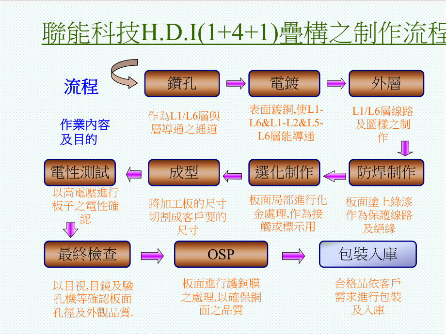 表格模板-HDI板加工流程图pp 精品.ppt_第2页