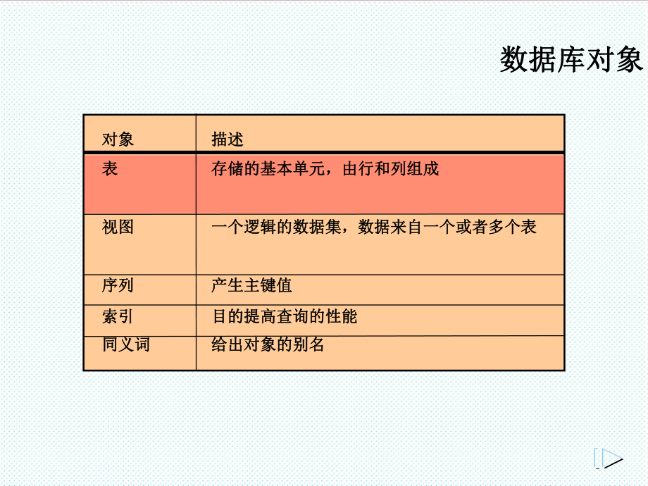 Les09-创建和管理表.ppt_第3页