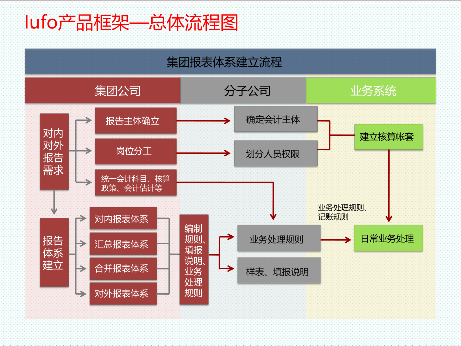 表格模板-NC实施工具11培训课件库NC57产品培训集团报表 精品.ppt_第3页