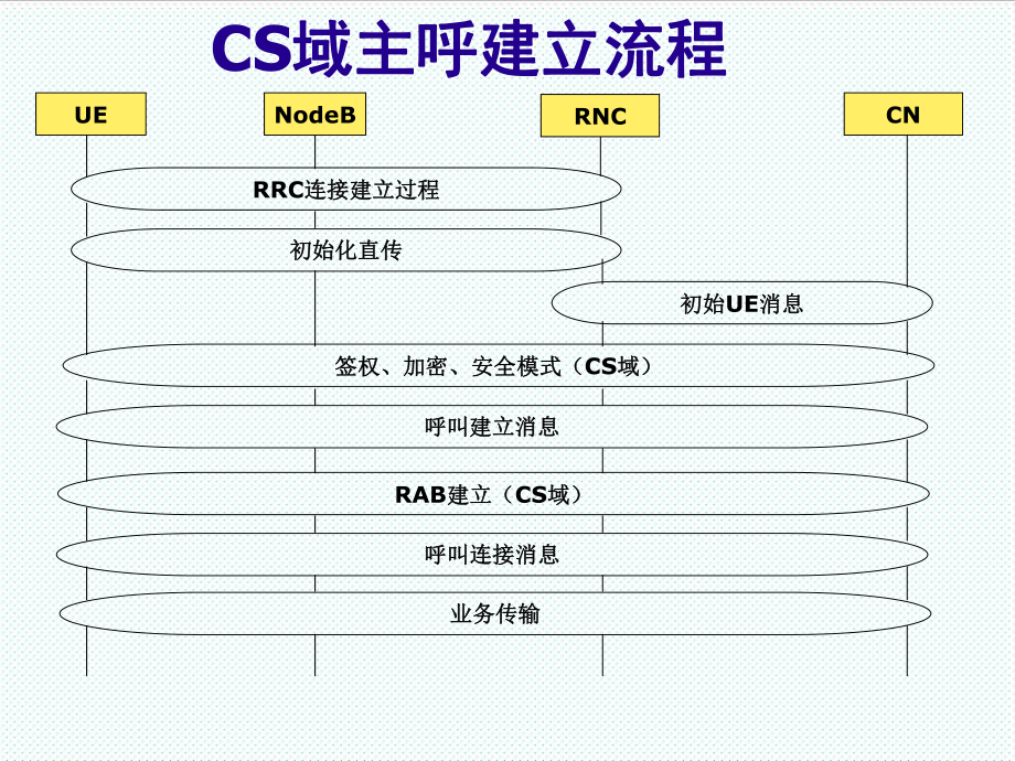 表格模板-CS和PS域主被叫信令流程有大量的流程图,非常详细 精品.ppt_第3页