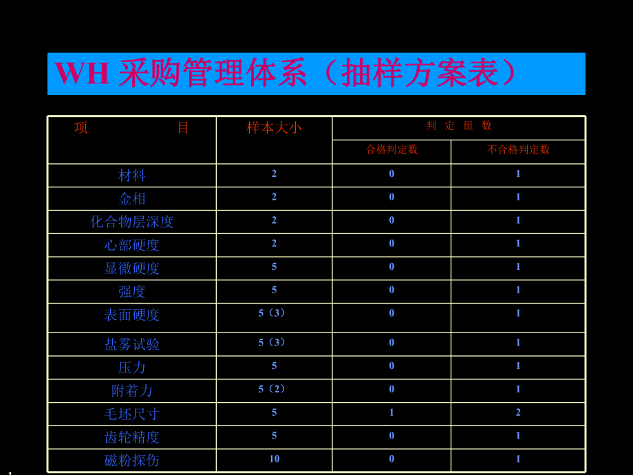 表格模板-WH 采购管理系统 周期检查抽样方案表 精品.ppt_第1页