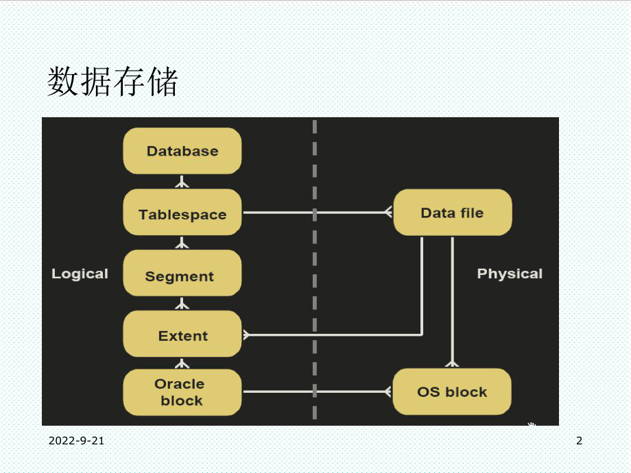 表格模板-03管理表空间和数据文件 精品.ppt_第2页