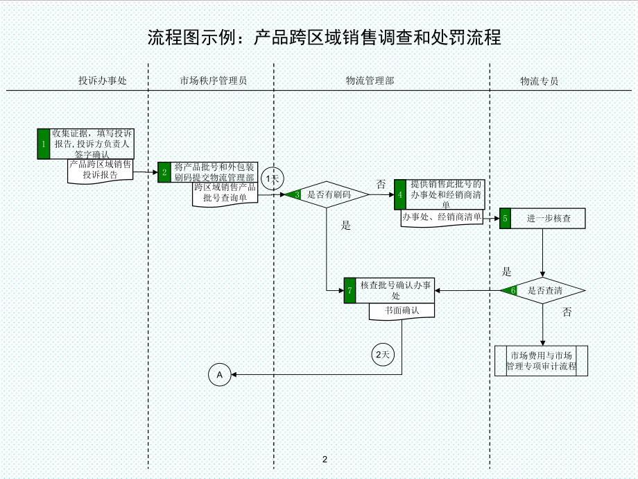 表格模板-B如何绘制流程图培训材料 精品.ppt_第3页