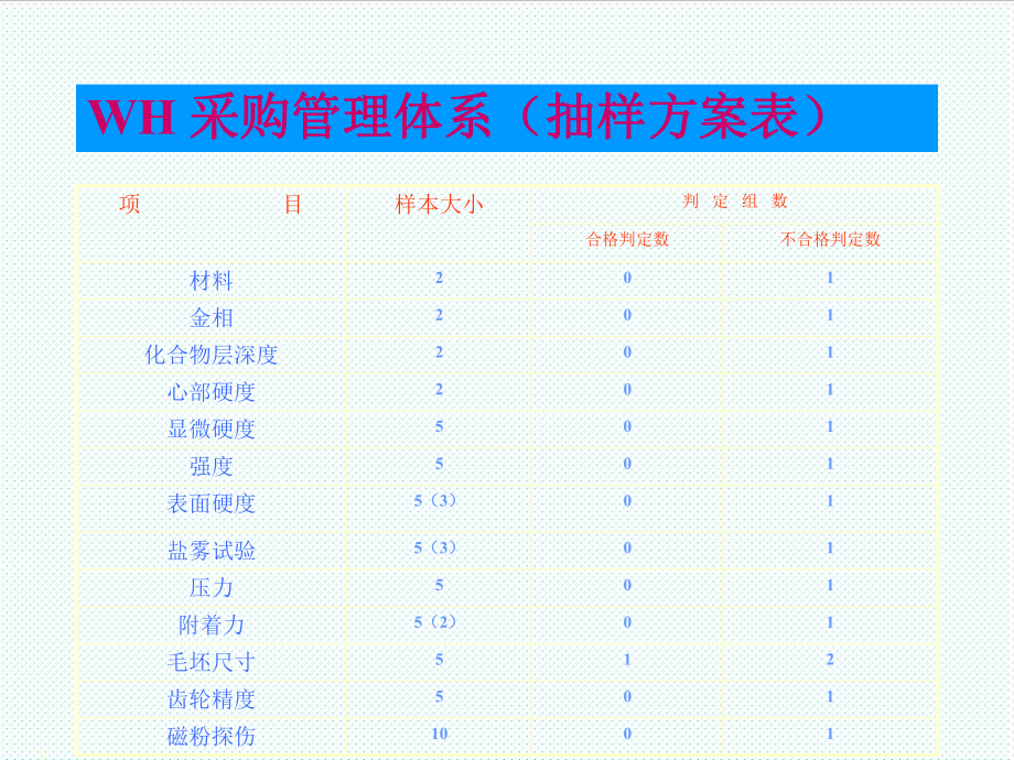 表格模板-WH采购管理系统周期检查抽样方案表 精品.ppt_第1页