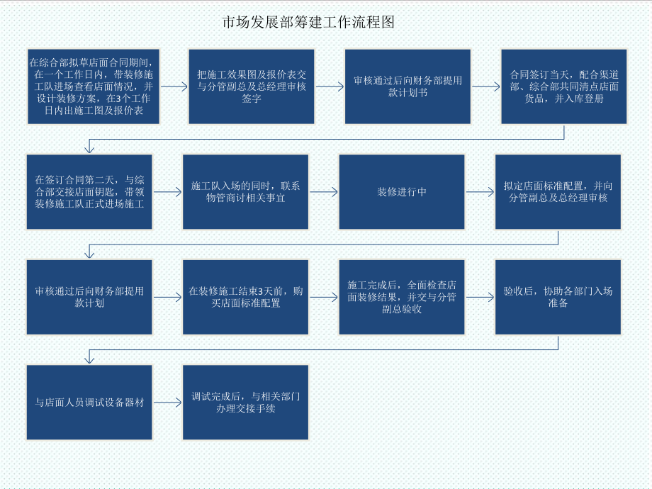 表格模板-2部门流程图 精品.ppt_第2页