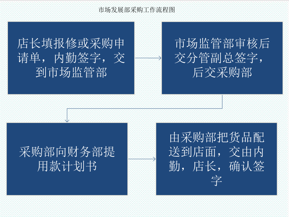 表格模板-2部门流程图 精品.ppt_第3页