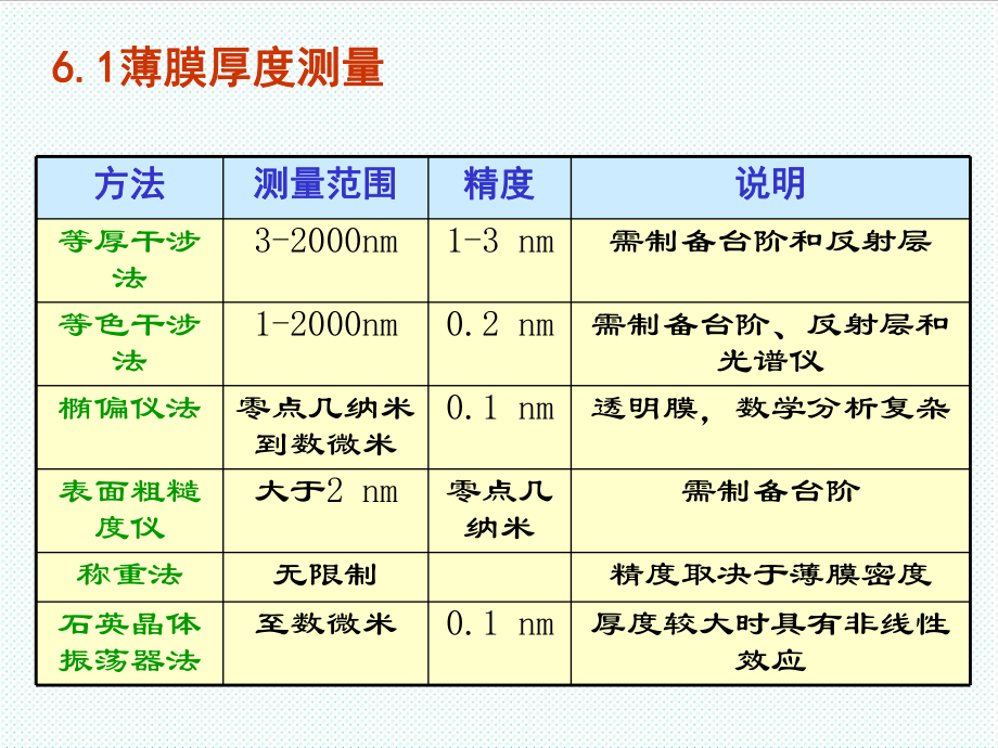 表格模板-20XXjc备课6薄膜表征薄膜材料与薄膜技术4athXXXX 精品.ppt_第3页