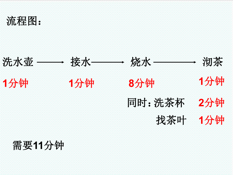 表格模板-1画出流程图把沏茶的顺序表示出来 精品.ppt_第2页