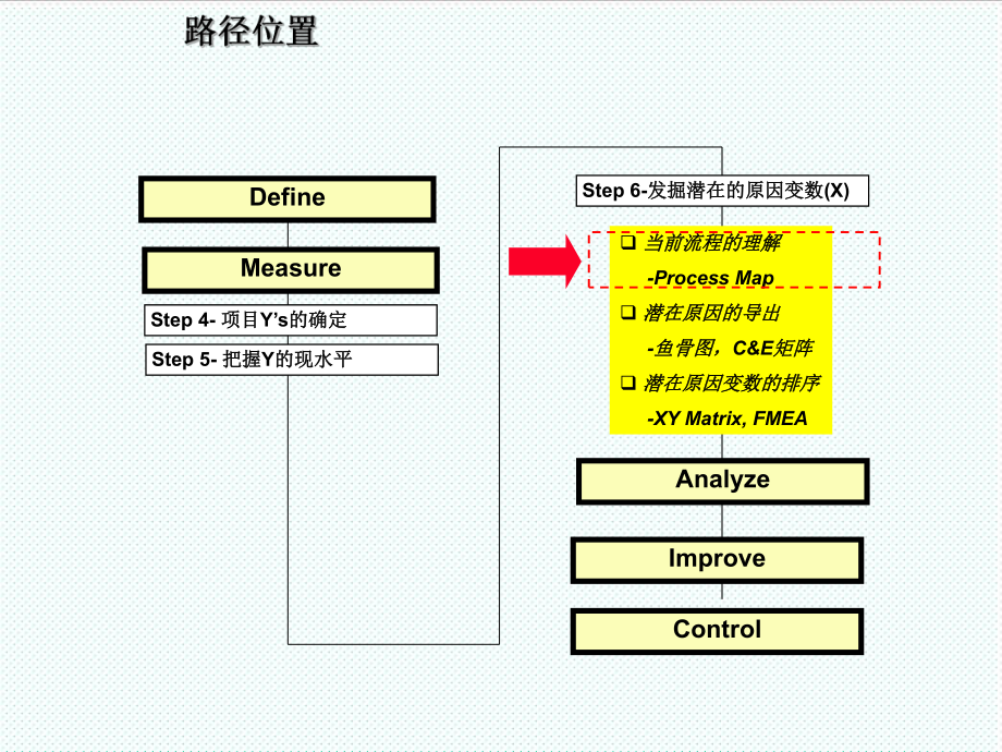 表格模板-DAY2GBM05流程图 精品.ppt_第3页