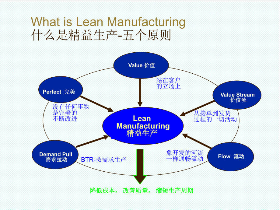 VSM--价值流程图.ppt_第3页