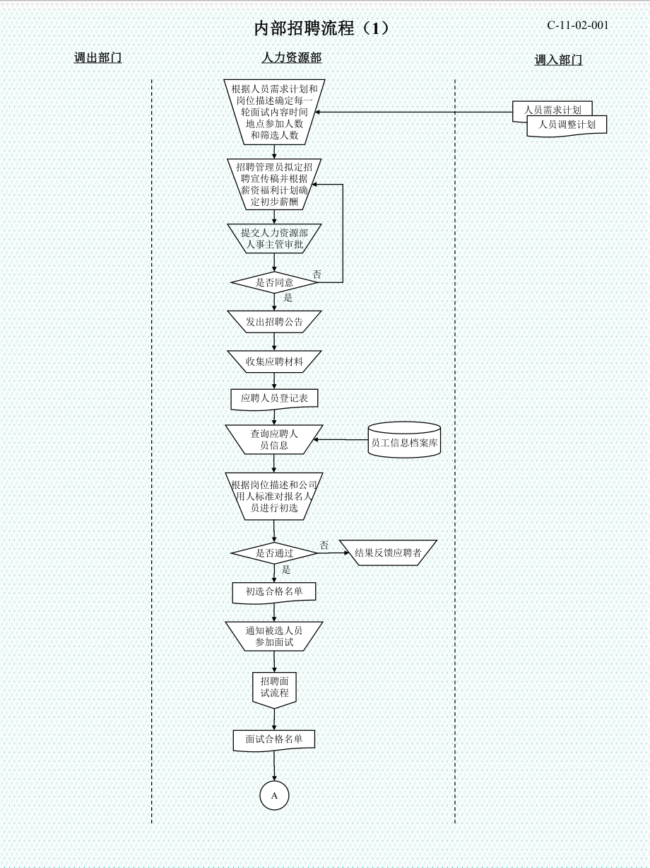 表格模板-人力资源主要模块的流程图 精品.ppt_第3页