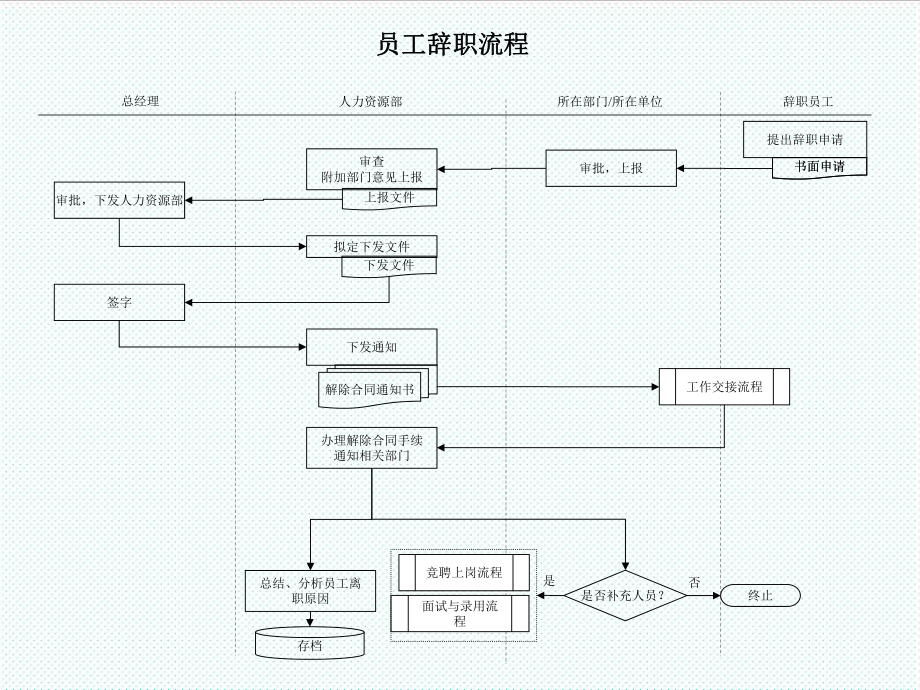 表格模板-人力资源部员工辞职流程 精品.ppt_第1页