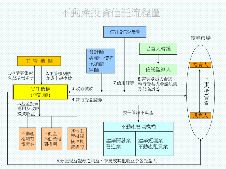 表格模板-不动产投资信托流程图 精品.ppt_第1页