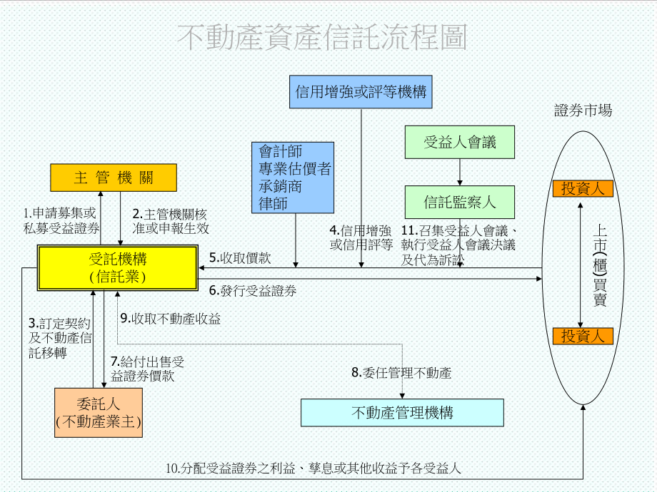 表格模板-不动产投资信托流程图 精品.ppt_第2页