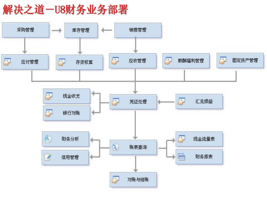 表格模板-总账报表师资培训 精品.ppt_第3页