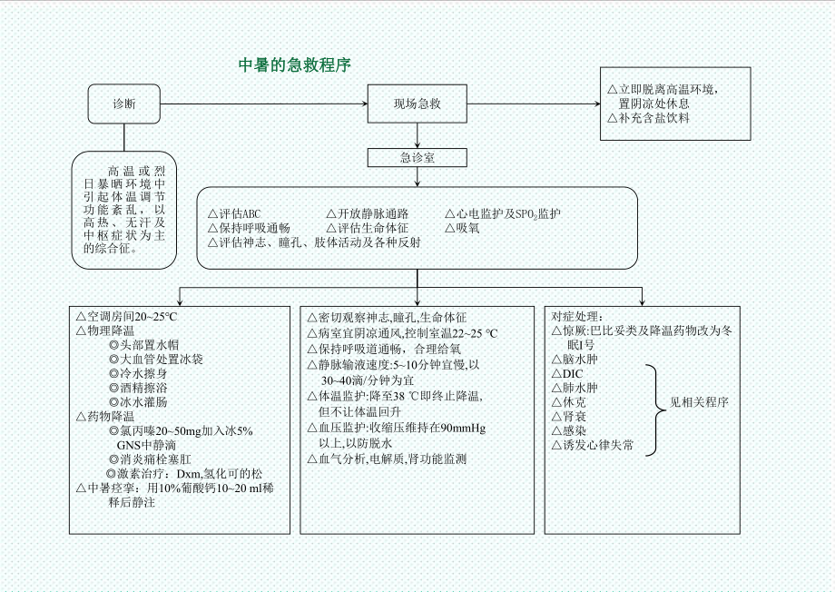 表格模板-医院各种抢救流程图 精品.ppt_第1页