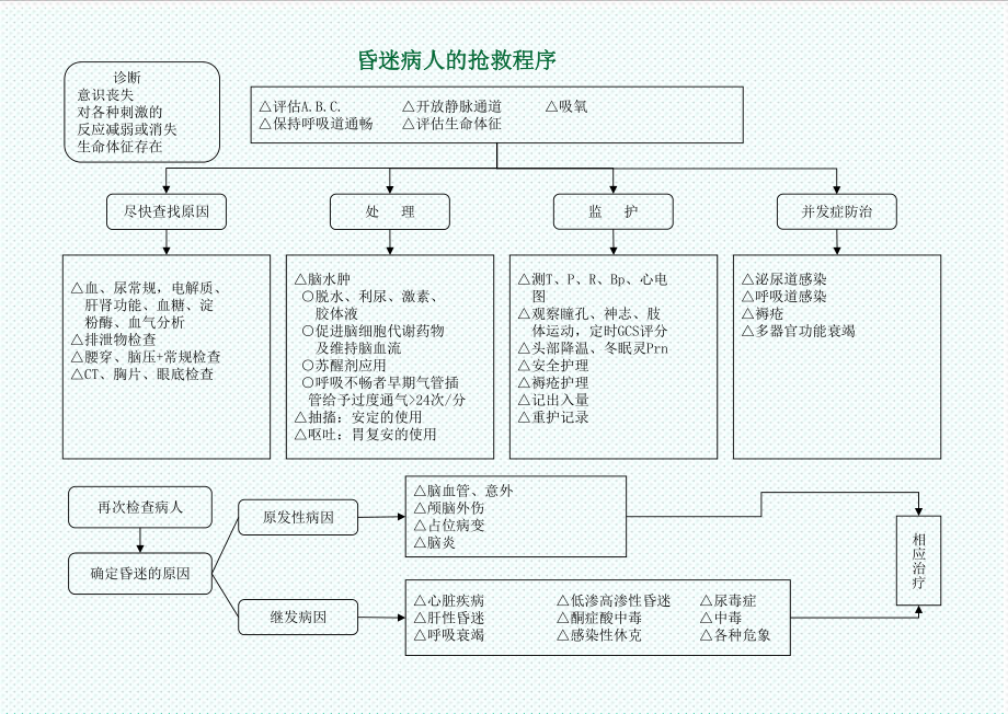 表格模板-医院各种抢救流程图 精品.ppt_第3页