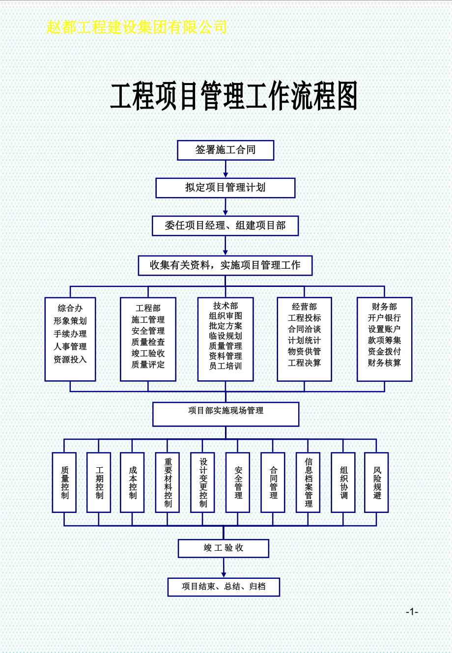 表格模板-建筑公司各项工作流程图 精品.ppt_第1页