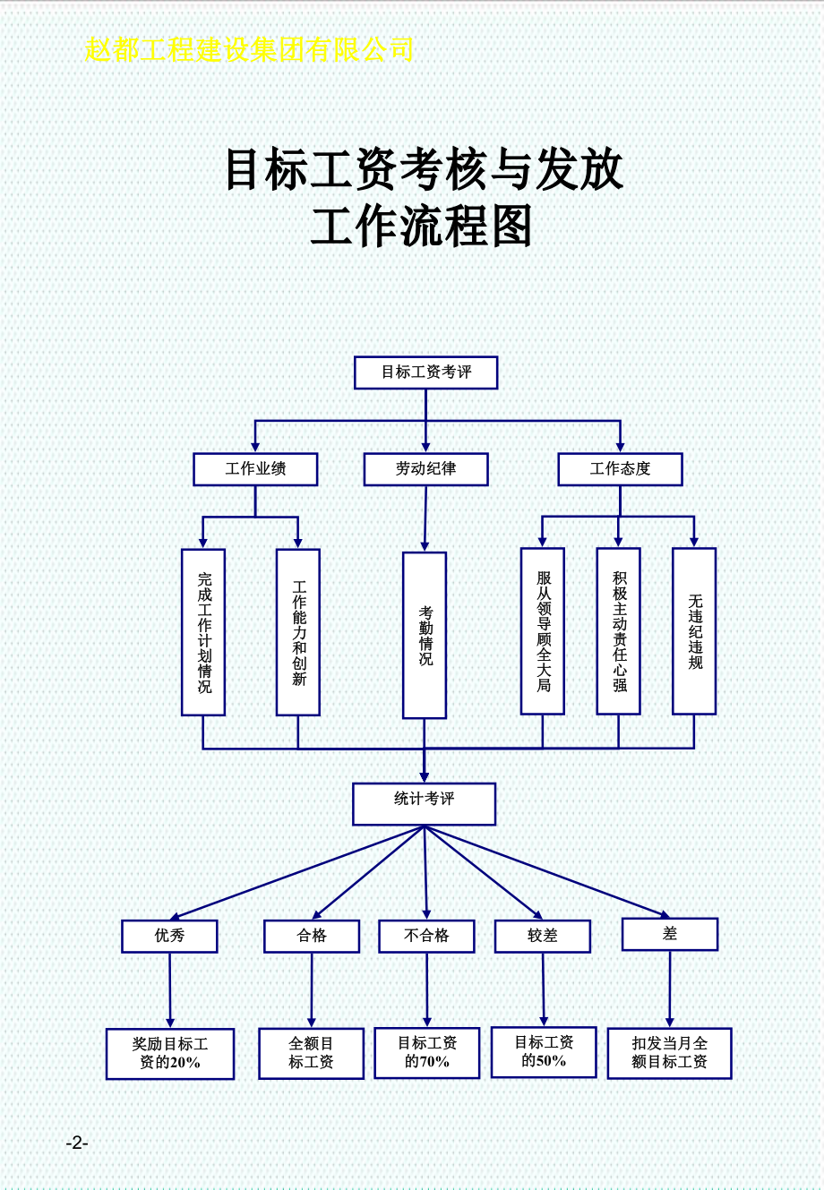 表格模板-建筑公司各项工作流程图 精品.ppt_第2页