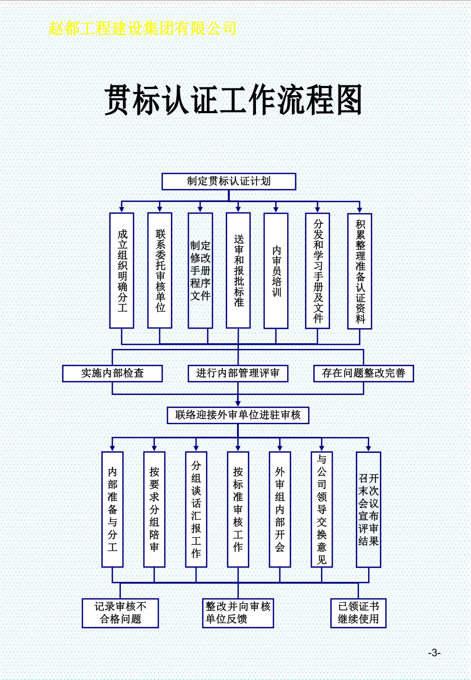 表格模板-建筑公司各项工作流程图 精品.ppt_第3页