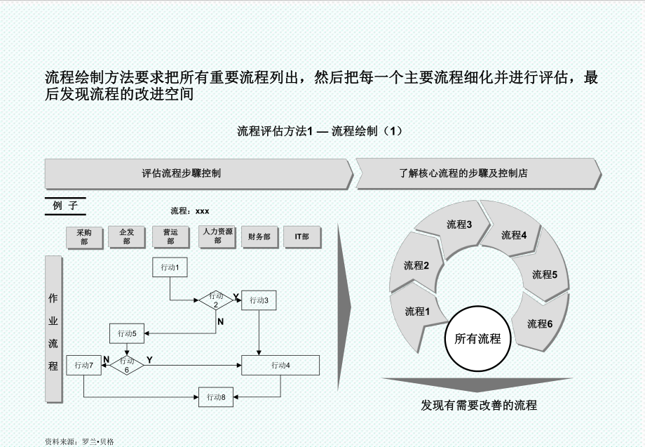 表格模板-如何进行流程图绘制 精品.ppt_第2页